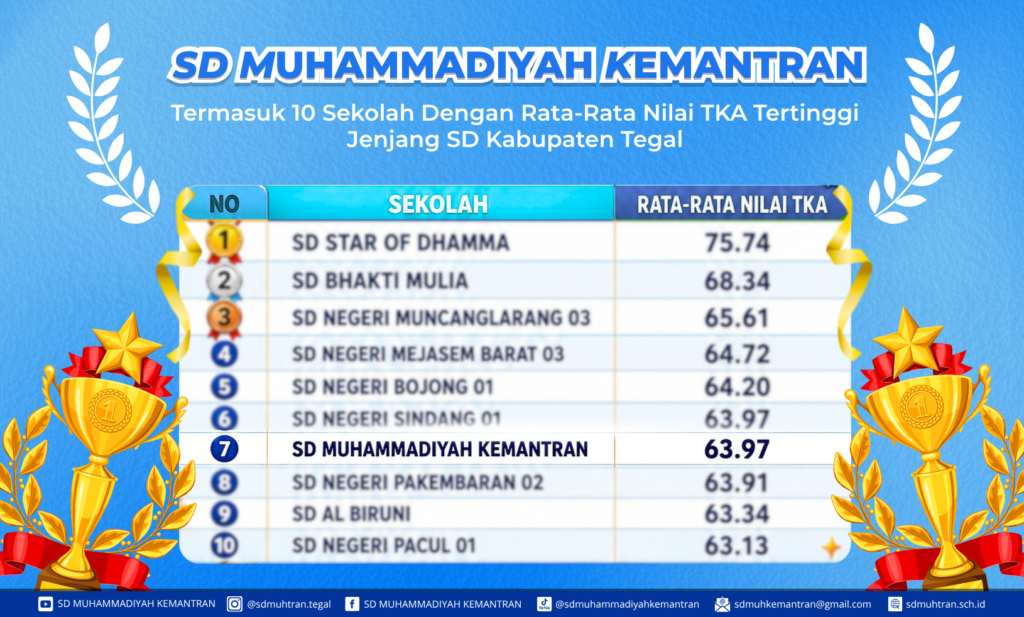 SD Muhammadiyah Kemantran peraih peringkat 10 besar nilai rata-rata TKA tertinggi SD Kabupaten Tegal tahun 2026