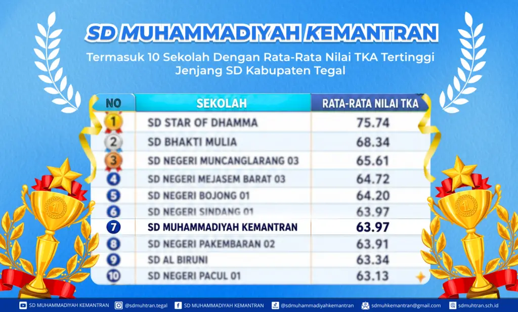 SD Muhammadiyah Kemantran peraih peringkat 10 besar nilai rata-rata TKA tertinggi SD Kabupaten Tegal tahun 2026